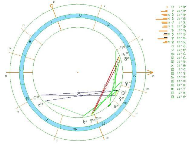 Ректификация времени рождения. Ректификация натальной карты. Ректификация гороскопа. Плацидус в натальной карте что это. Картинки ректификация астрология.