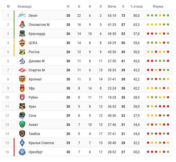 Таблицу чемпионата россии премьер лиги 2022. Таблица чемпионата России по футболу 2021-2022. Ла лига таблица 2022-2023 турнирная. Таблица премьер Лиги России по футболу 2022. Турнирная таблица премьер лига футбол Россия 2020.
