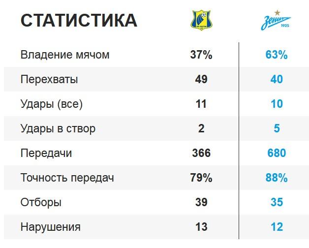 статистика матча статистика матча