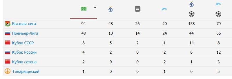 Статистика встреч динамо. ЦСКА Спартак статистика личных встреч. Спартака и ЦСКА личные встречи. Спартак-ЦСКА личные встречи в 2003г. История матчей Спартака.