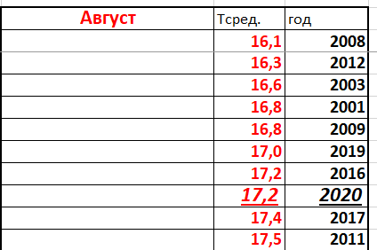 Август 21й век