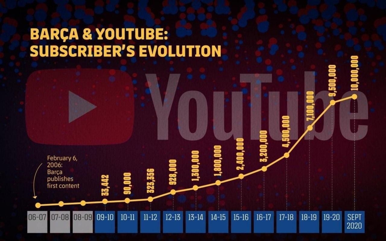 Barcelona Youtube