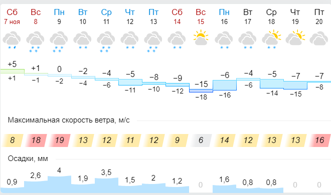 погод