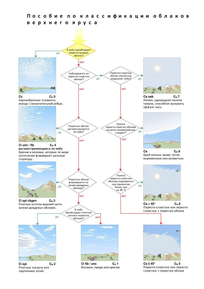 high-level-classification-aid