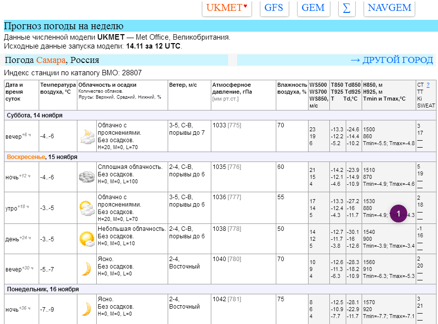 ПрогнозУКМЕТ(Самара)