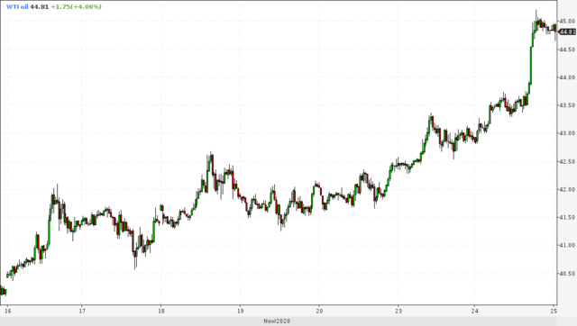 25 ноября 2020 01:30, нефть WTI (лайт), график 30м