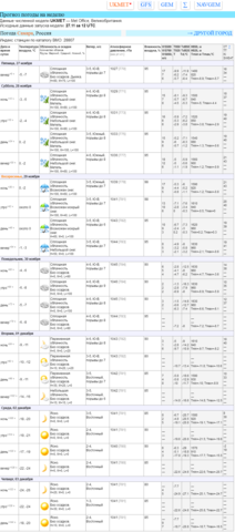 ПрогнозНеделяУКМЕТ(Самара)6