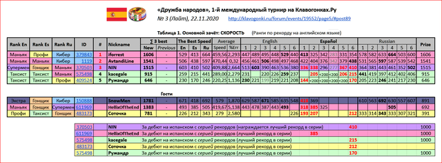 Итоги турнира 'Дружба народов' No 3 (Лайт) на Клавогонках.Ру 22.11.2020