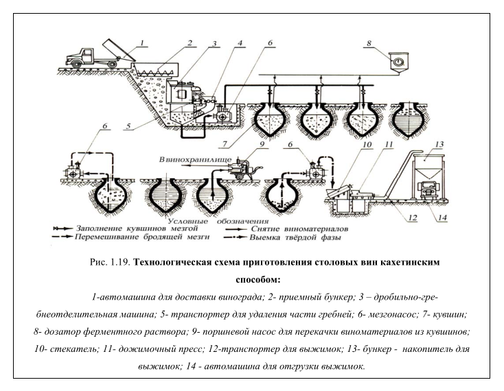 Схема производства вина