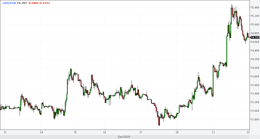 21 декабря 2020 24ч доллар-рубль 30м