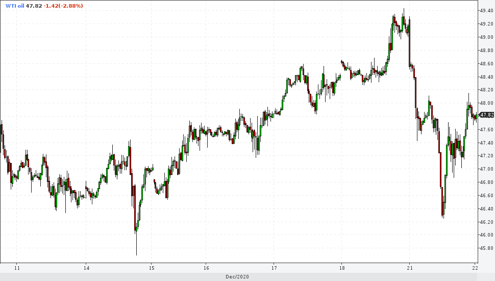 21 декабря 2020 24ч нефть WTI (лайт) 30м