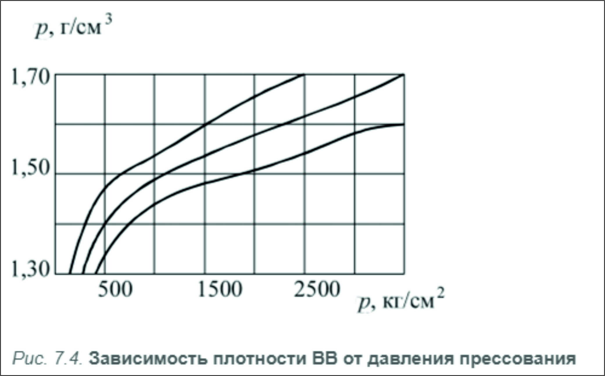 Кривая зависимости коэффициента уплотнения от давления прессования