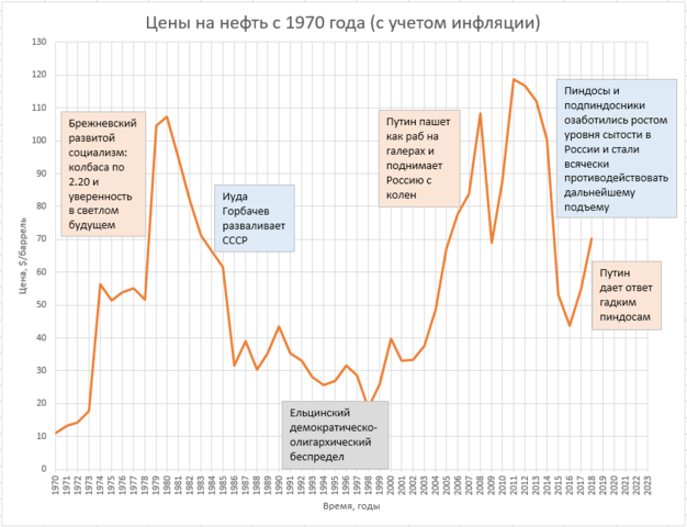 Стоимость Нефти За Последние Годы