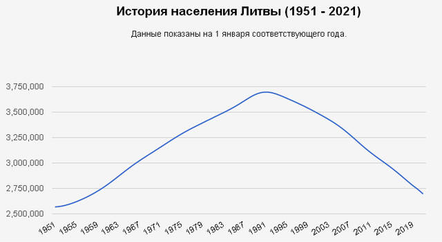 История населения Литвы