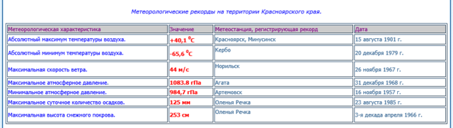 Рекорды Красноярского края