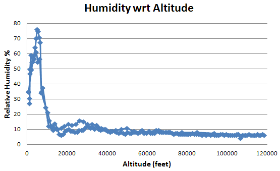 space data humidity altitude