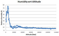 space data humidity altitude
