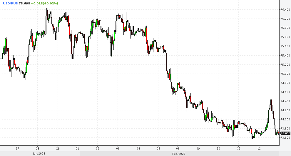 12 февраля 2021, 24ч, доллар-рубль 1ч