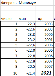 минимумы 1я декада февраля