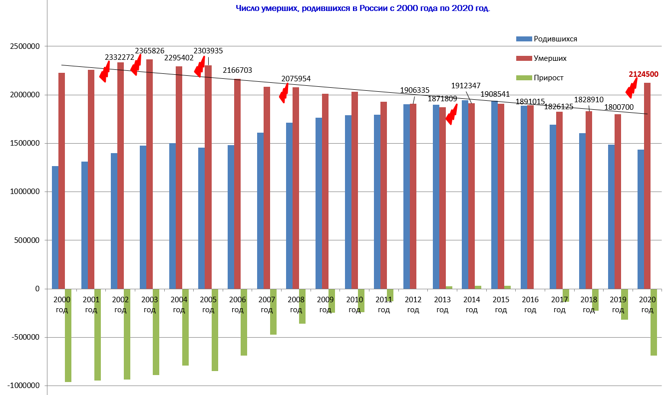 Количество умерших в россии. Росстат таблица рождаемость и смертность в России по годам. Статистика рождаемости в России 2000-2020. Росстат смертность населения в России по годам. Смертность в России по годам с 2000 года по 2021.