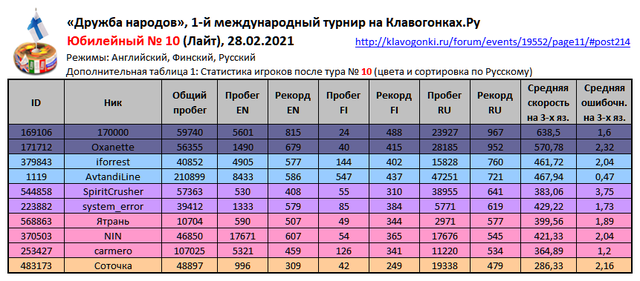 ДН 10 Итоги ДопТаблица1 Статистика игроков после тура10 En Fi Ru _210228