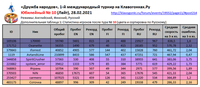 ДН 10 Итоги ДопТаблица1 Статистика игроков после тура10 En Fi Ru _210228