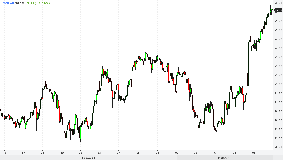 5 марта 2021 23:00 нефть WTI (лайт) 1ч