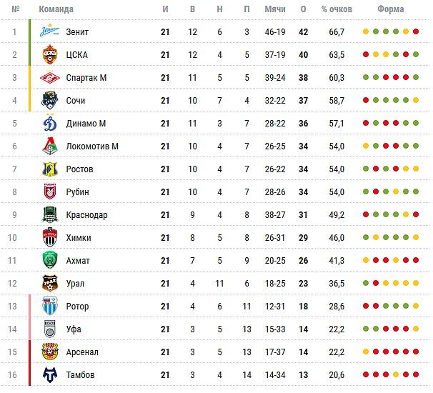 Российская премьер лига 2024 2025 таблица. РПЛ 2005 турнирная таблица. Таблица РПЛ после 25 тура. Таблица РПЛ фото 21 мая.