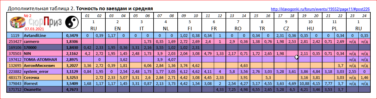 ДН ДМ2 Таблица 2 (доп) Точность по заездам и средняя _210307 (_210311)