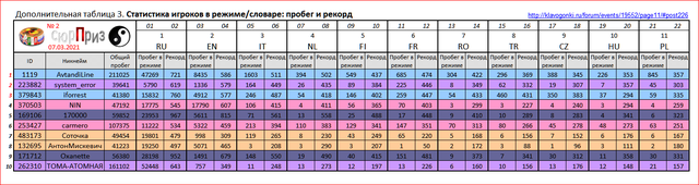 ДН ДМ2 Таблица 3 (доп) Статистика игроков по режимам и словарям _Пробег и рекорд _210307 (_210311)