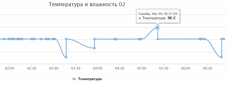 Д-2