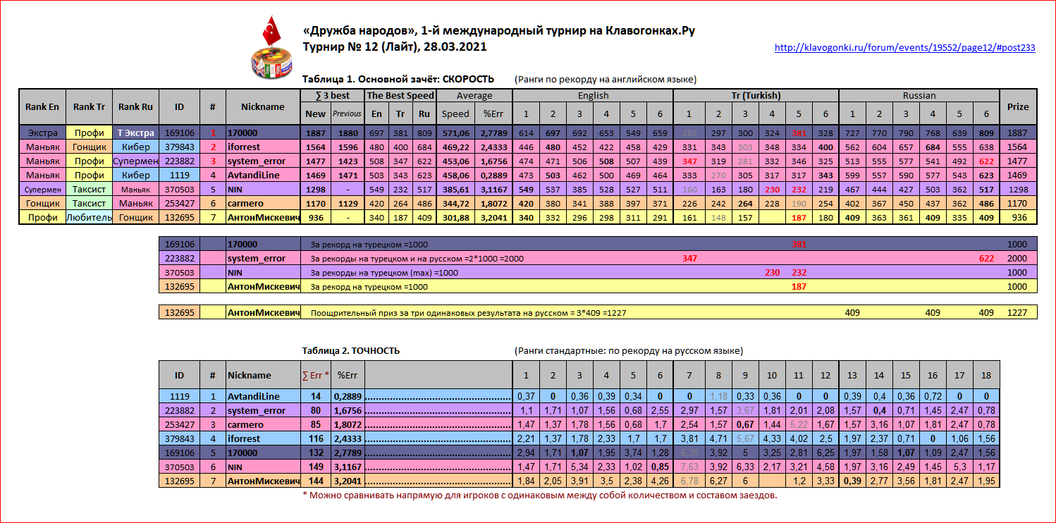 ДН 12 Итоги READY РЕЗУЛЬТАТЫ Табл1 и 2 _En Tr Ru _210328 (_210402)