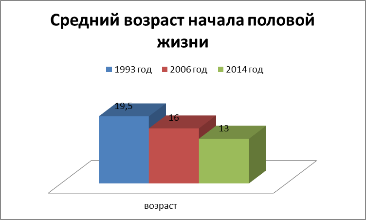 Девственники статистика по возрастам. Среднестатистический Возраст потери девственности. Средний Возраст начало половой жизни\. Средний Возраст потери девственности.