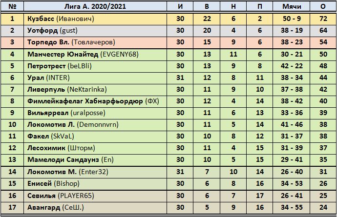 XI Чемпионат прогнозистов форума Onedivision - Лига А   - Страница 5 34132960