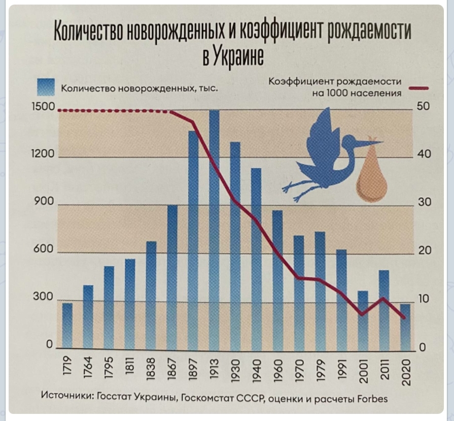 Демография украины. Фертильность Украина. Рождаемость в Украине. Демография Украины по годам график.