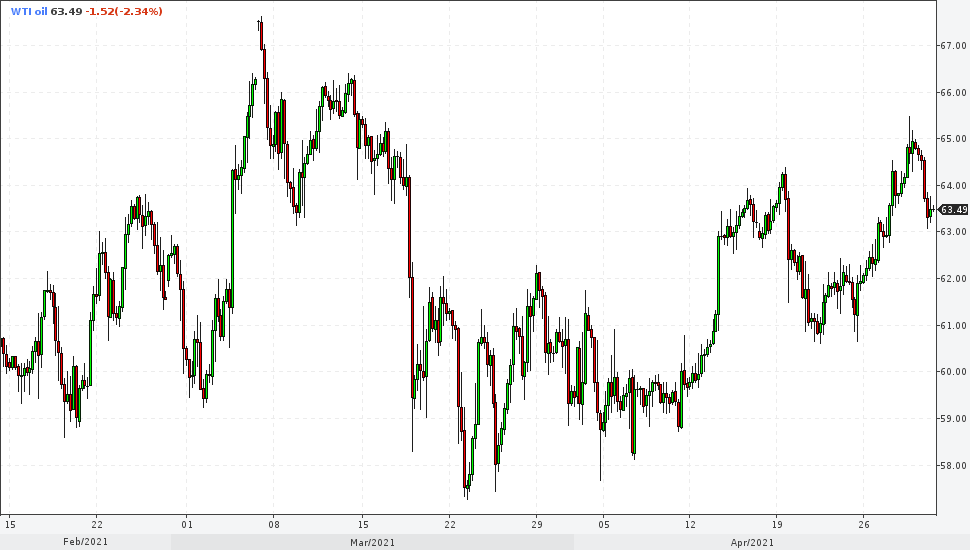 30 апреля 2021 24ч нефть WTI (лайт) 4ч