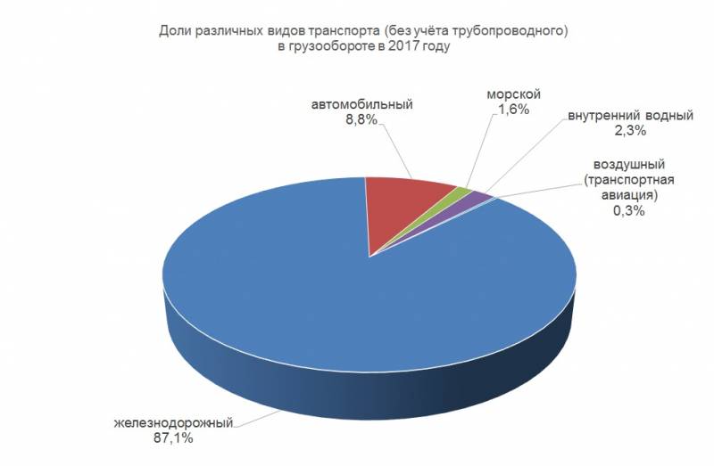 Доля разных видов транспорта в Российском грузообороте без трубопроводов