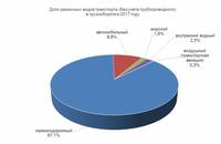 Доля разных видов транспорта в Российском грузообороте без трубопроводов