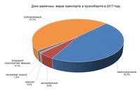 Доля разных видов транспорта в Российском грузообороте