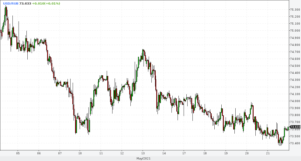 21 мая 2021 24ч доллар-рубль 1ч