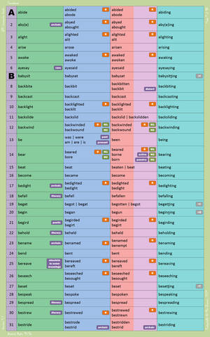 610 Irregular Verbs Parrakeet V.1.2 01