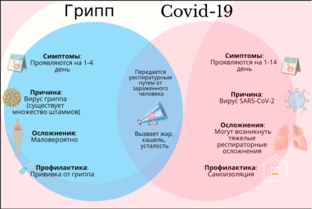 Грипп и Ковид