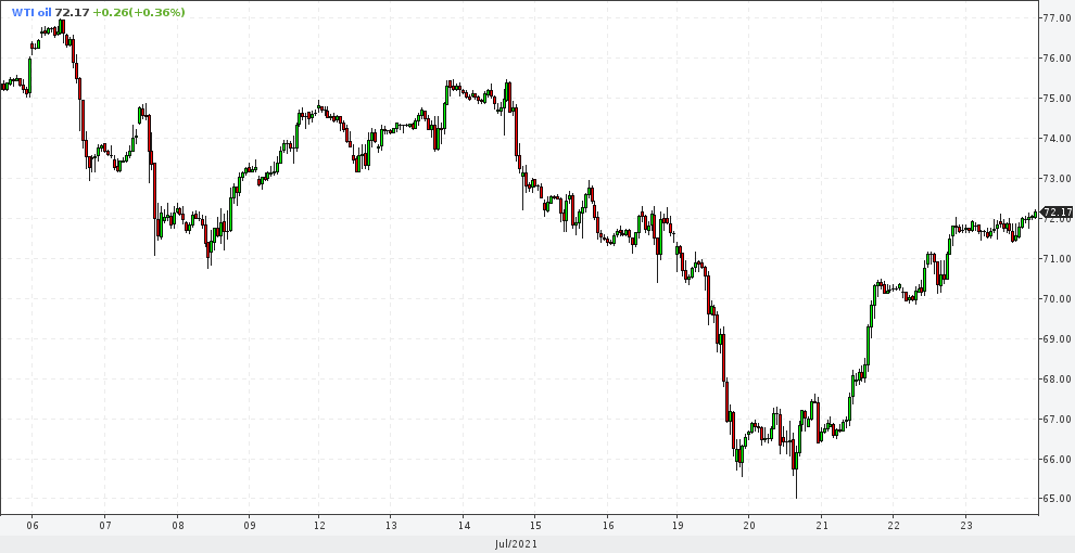 23 июля 2021 24ч нефть WTI (лайт) 1ч