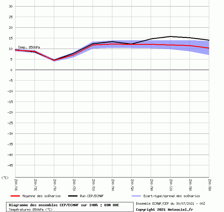 АнсамбльECMWF(Норильск)