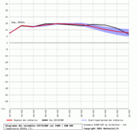 АнсамбльECMWF(Норильск)3