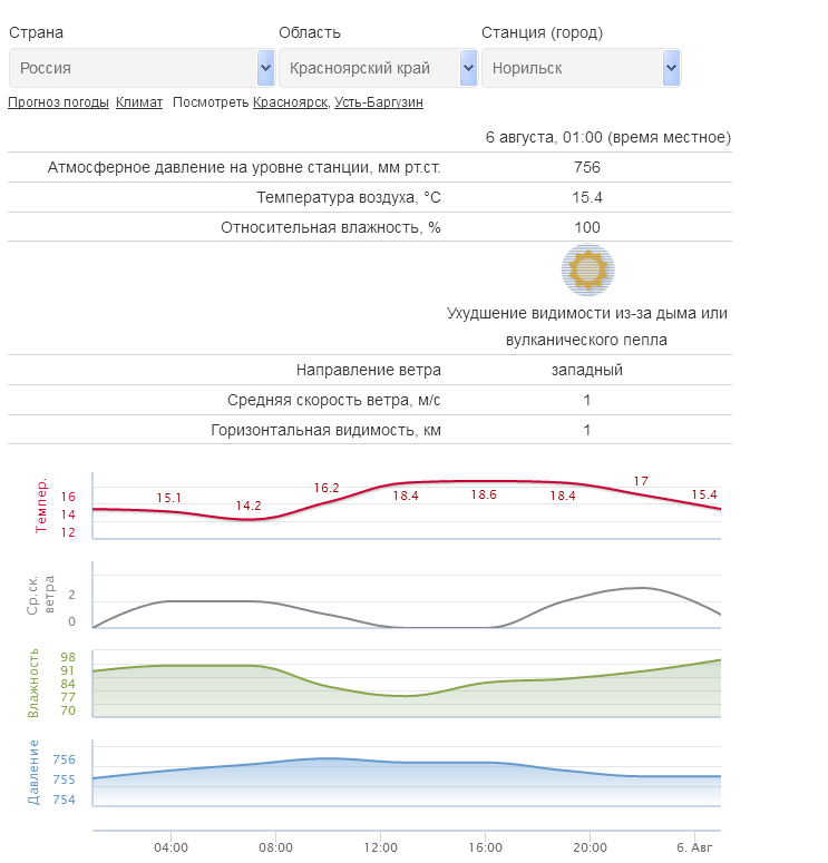 Норильск График 5авг