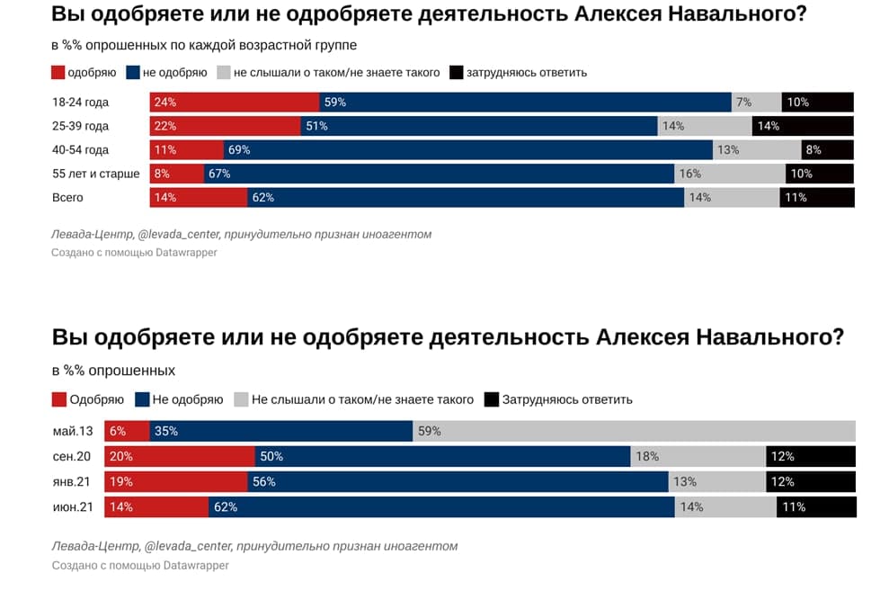 oprosy navalnyy