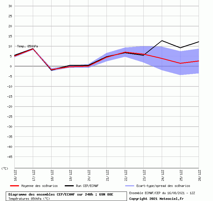 АнсамбльECMWF(Норильск)5а