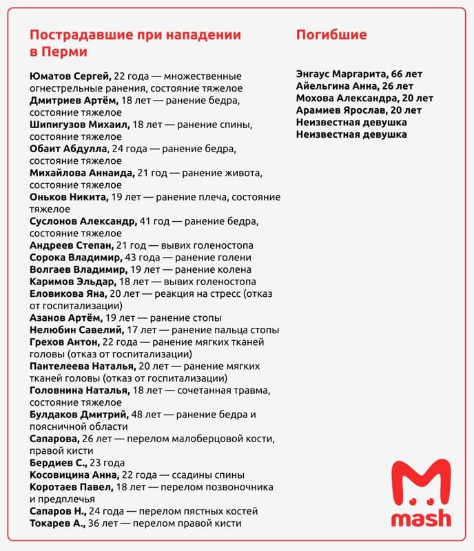 Дополненный список погибших и пострадавших при стрельбе в Перми