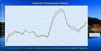 Калининград обл Июнь 2021